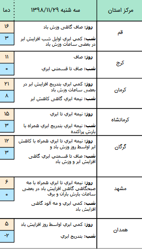 وضعیت آب و هوا در ۲۹ بهمن/ بارش پراکنده برف و باران در نقاط مختلف کشور