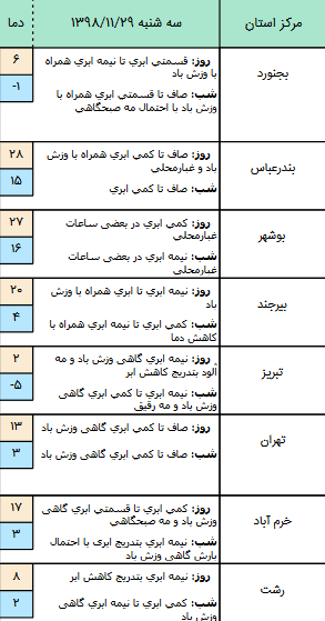 وضعیت آب و هوا در ۲۹ بهمن/ بارش پراکنده برف و باران در نقاط مختلف کشور