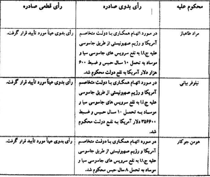 صدور احکام ۵۰ متهم فساد اقتصادی و پرونده محیط زیستی&zwnj;ها + اسامی/ طبری قبل عید دادگاهی می&zwnj;شود/ جزئیات جدید از پرونده رئیس هلال احمر و همدستانش