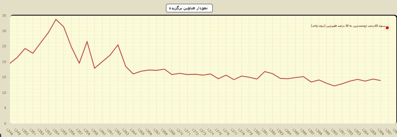 اقتصاد عالی ایران در عصر پهلوی؟ حل یک پارادوکس