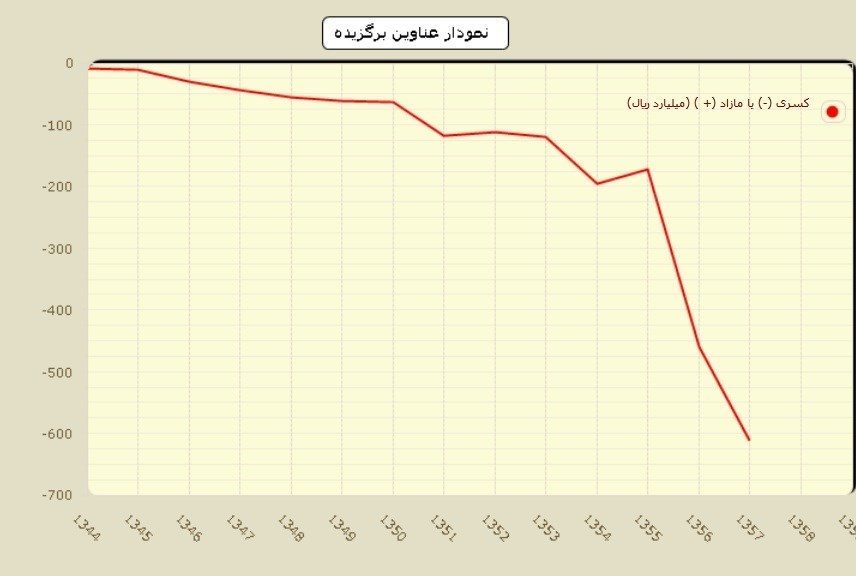 اقتصاد عالی ایران در عصر پهلوی؟ حل یک پارادوکس