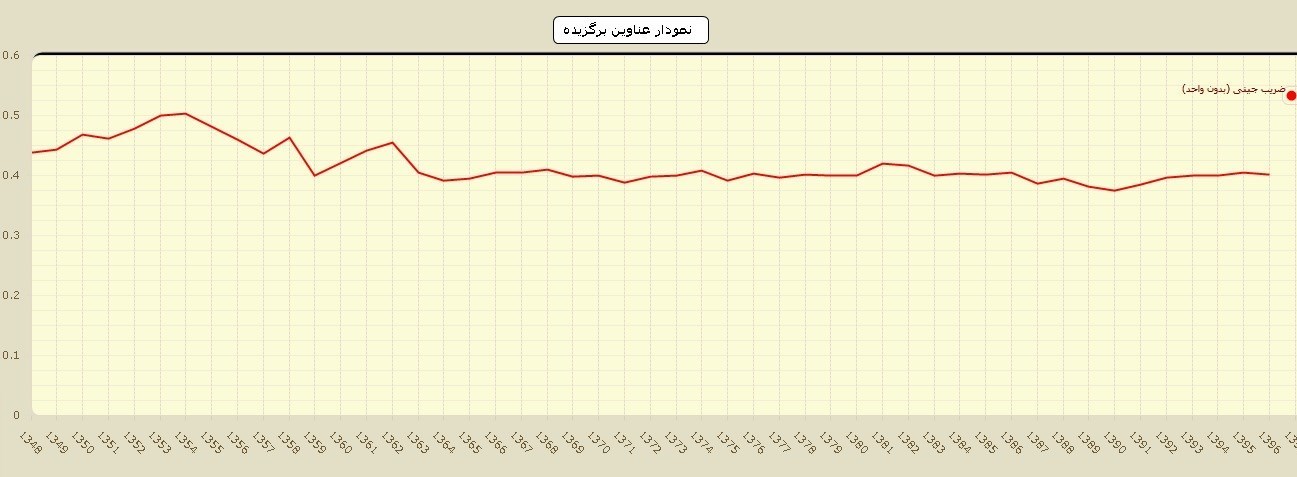 اقتصاد عالی ایران در عصر پهلوی؟ حل یک پارادوکس