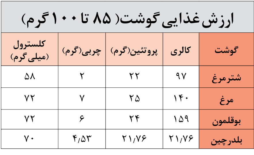 مقایسه ارزش غذایی گوشت شترمرغ، بوقلمون و بلدرچین