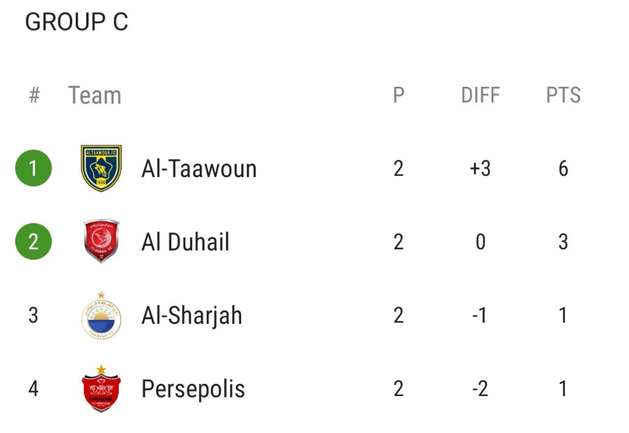لیگ قهرمانان آسیا/ الشارجه ۲ - پرسپولیس ۲ / توقف بدموقع سرخپوشان در خانه حریف