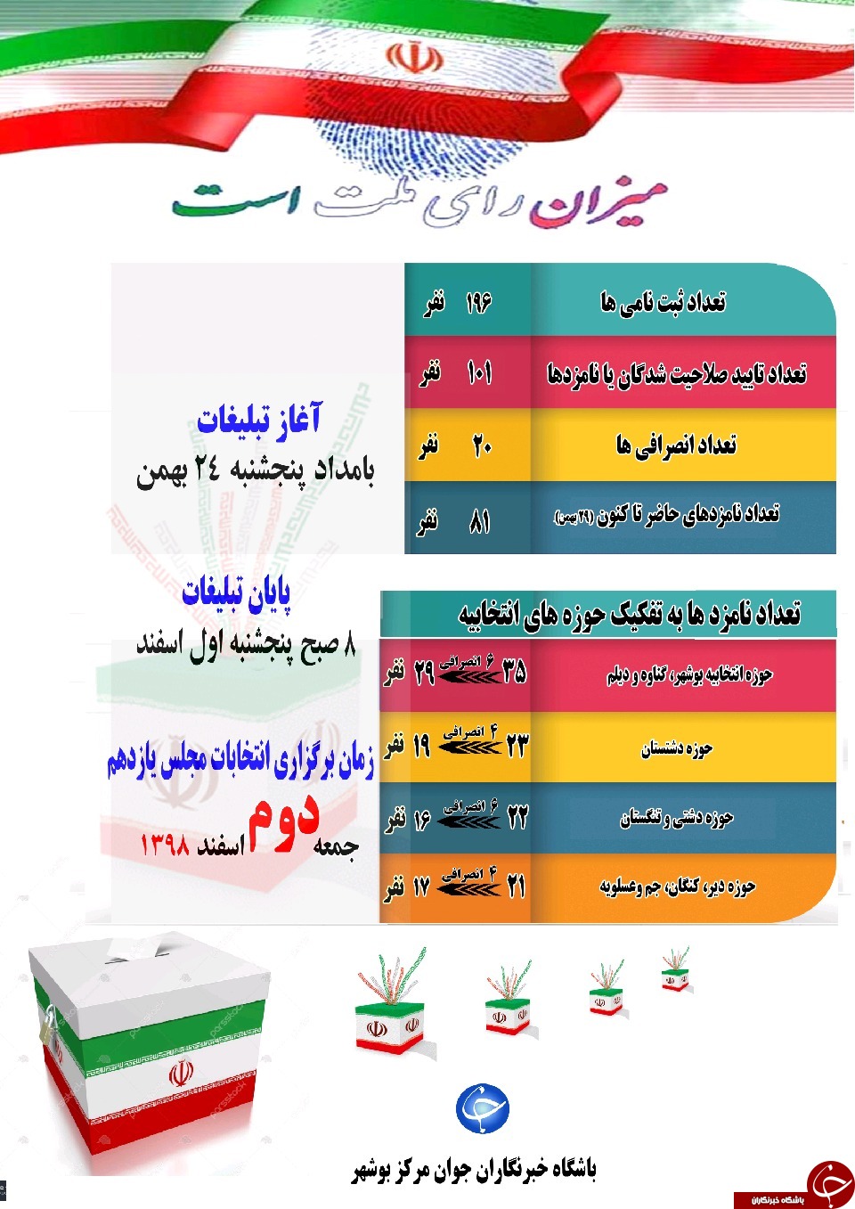 اینفوگرافی از نامزدهای بوشهری حاضر در رقابت انتخابات مجلس یازدهم اینفوگرافی از نامزدهای بوشهری حاضر در رقابت انتخابات مجلس یازدهم
