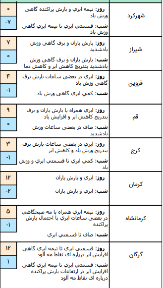 وضعیت آب و هوا در ۳ بهمن/ ورود سامانه هوای سرد از فردا به کشور