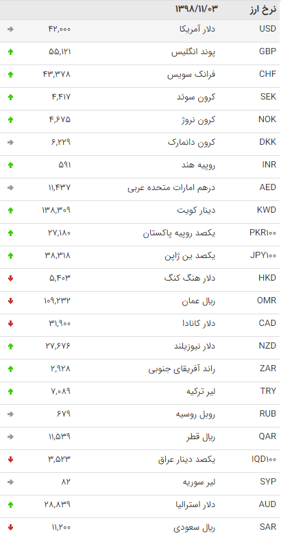 نرخ 47 ارز بین بانکی در 3 بهمن /