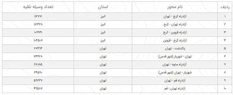 وضعیت محور&zwnj;های مواصلاتی در ۳ بهمن / کاهش ۰، ۱ درصد در محور&zwnj;های برون شهری