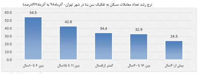 کدام واحد&zwnj;های مسکونی در شهر تهران رکورد دار معاملات مسکن هستند؟ + جدول