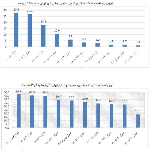 کدام واحد&zwnj;های مسکونی در شهر تهران رکورد دار معاملات مسکن هستند؟ + جدول