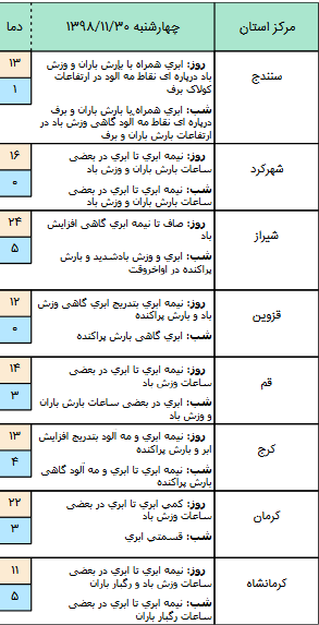 وضعیت آب و هوا در ۳۰ بهمن/ فعالیت سامانه بارش&zwnj;زا در غرب کشور