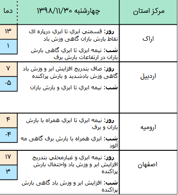 وضعیت آب و هوا در ۳۰ بهمن/ فعالیت سامانه بارش&zwnj;زا در غرب کشور