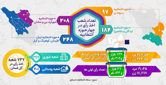 آمار انتخابات مجلس یازدهم در چهارمحال و بختیاری + اینفوگرافی