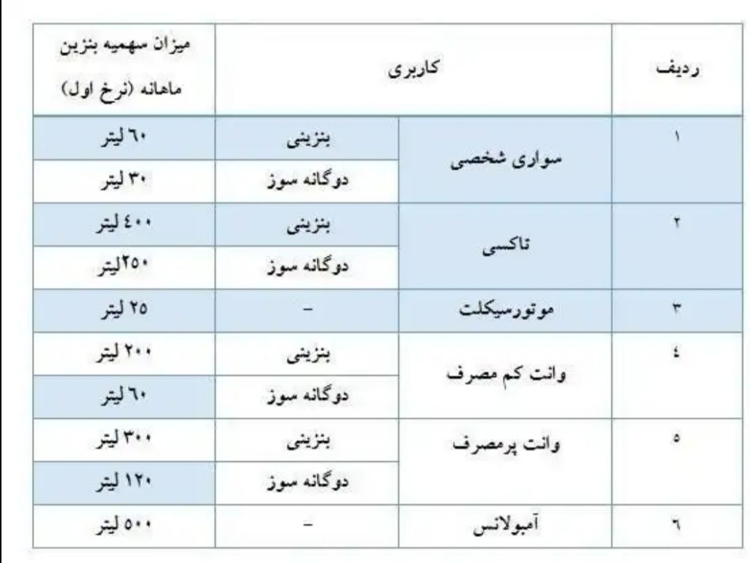 سهمیه بنزین اسفند واریز شد+جدول سهمیه بنزین اسفند واریز شد+جدول