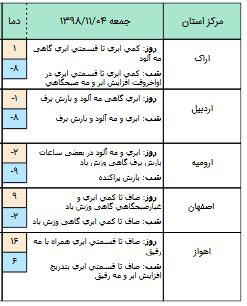 وضعیت آب و هوا در 4 بهمن/احتمال ریزش بهمن در ارتفاعات البرز مرکزی