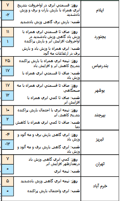 وضعیت آب و هوا در 4 بهمن/احتمال ریزش بهمن در ارتفاعات البرز مرکزی