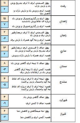 وضعیت آب و هوا در 4 بهمن/احتمال ریزش بهمن در ارتفاعات البرز مرکزی