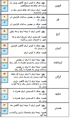 وضعیت آب و هوا در 4 بهمن/احتمال ریزش بهمن در ارتفاعات البرز مرکزی