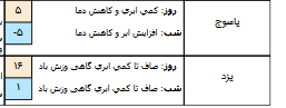 وضعیت آب و هوا در 4 بهمن/احتمال ریزش بهمن در ارتفاعات البرز مرکزی