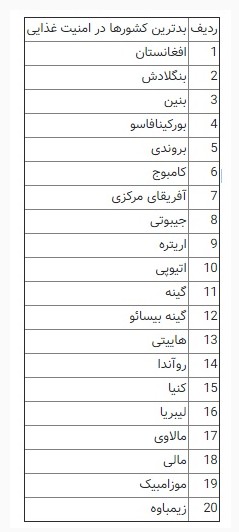 لبنیات و گوشت ایرانی چقدر امنیت غذایی دارند؟ / ارزآوری سالیانه یک&zwnj;میلیارد دلار محصولات لبنی به بازار&zwnj;های هدف