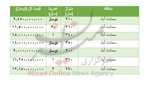 هزینه خرید مسکن در سعادت آباد