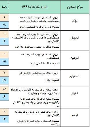 وضعیت آب و هوا در ۵ بهمن/ آسمان تهران کمی ابری است+ جدول