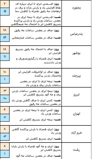 وضعیت آب و هوا در ۵ بهمن/ آسمان تهران کمی ابری است+ جدول
