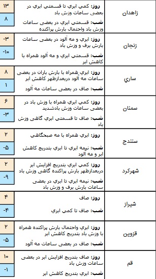 وضعیت آب و هوا در ۵ بهمن/ آسمان تهران کمی ابری است+ جدول