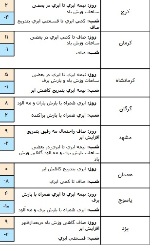 وضعیت آب و هوا در ۵ بهمن/ آسمان تهران کمی ابری است+ جدول