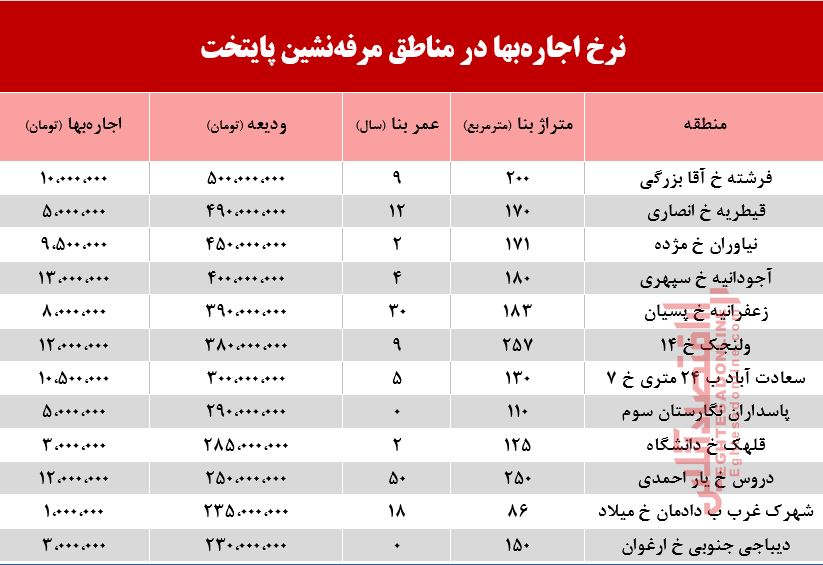 نرخ اجاره&zwnj;بها در مناطق مرفه&zwnj;نشین پایتخت +جدول