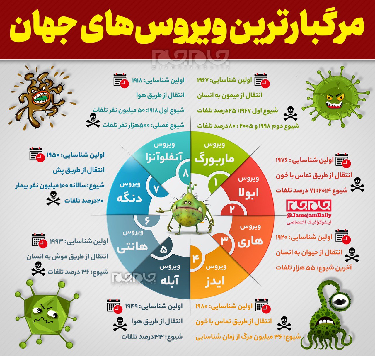 معرفی مرگبارترین ویروس&zwnj;هایی که در دنیا زندگی می&zwnj;کنند! +اینفوگرافی
