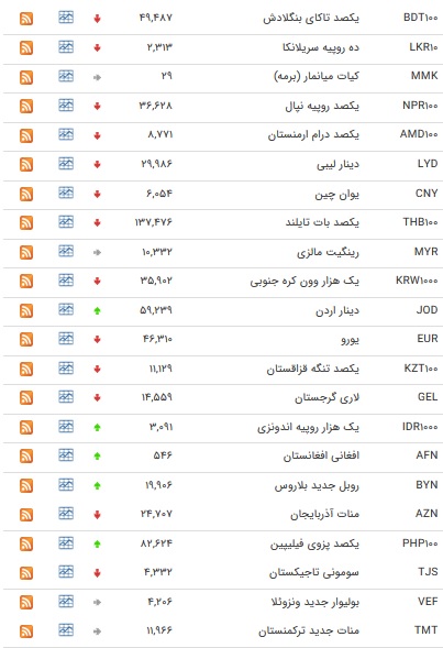 نرخ ارز&zwnj;های رسمی در ۵ بهمن ۹۸ / قیمت ۱۳ ارز افزایش یافت + جدول