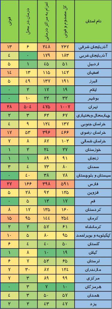 جان باختن بیش از ۲۰۴ نفر بر اثر مسمومیت با گاز co در کشور