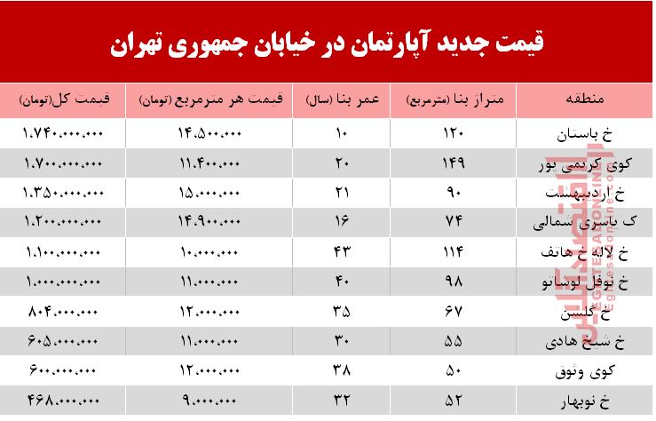 قیمت مسکن در خیابان جمهوری +جدول