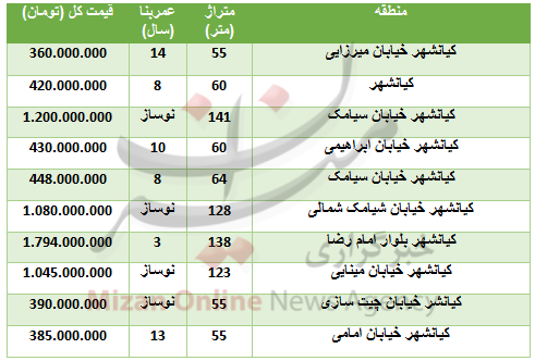 خرید آپارتمان در منطقه کیانشهر چقدر تمام می&zwnj;شود؟