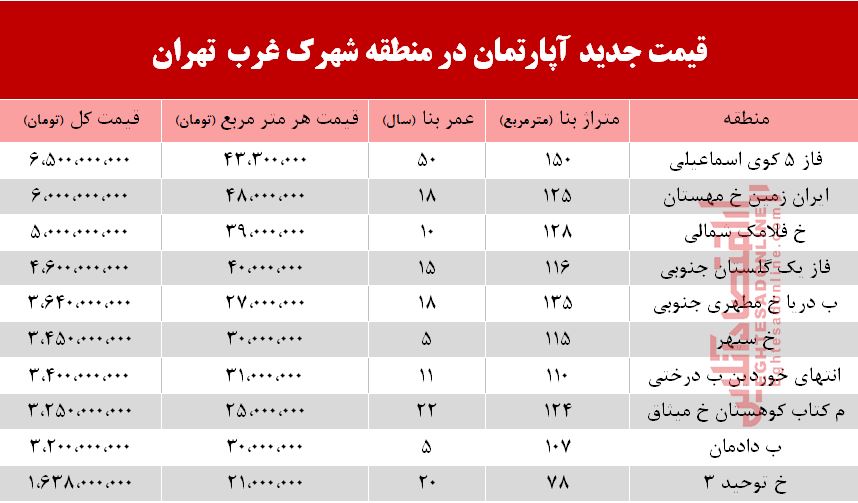 قیمت آپارتمان در منطقه شهرک غرب + جدول