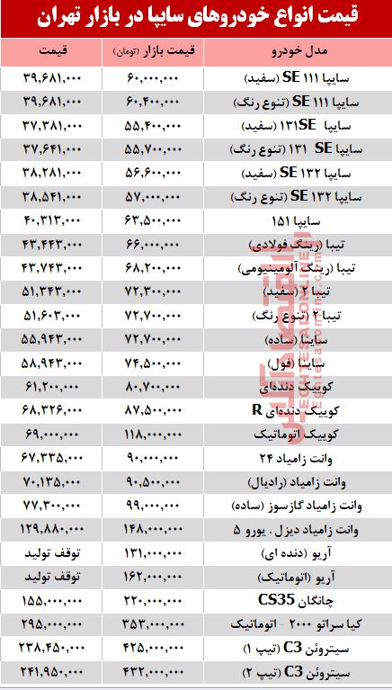 قیمت خودرو&zwnj;های سایپا در بازار تهران + جدول