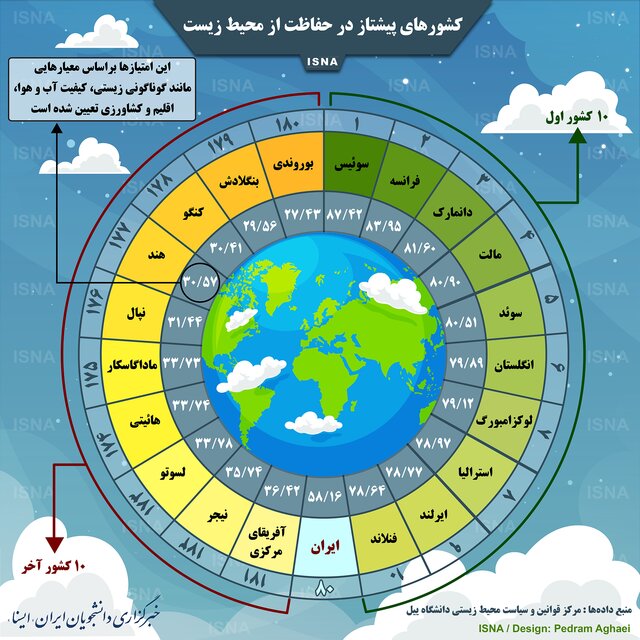 کشور&zwnj;های پیشتاز در حفاظت از محیط زیست + اینفوگرافی
