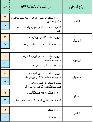 وضعیت آب و هوا در ۷ بهمن/ آسمان تهران صاف است+ جدول