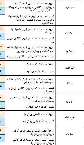 وضعیت آب و هوا در ۷ بهمن/ آسمان تهران صاف است+ جدول