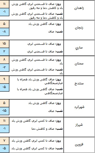 وضعیت آب و هوا در ۷ بهمن/ آسمان تهران صاف است+ جدول