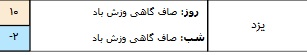 وضعیت آب و هوا در ۷ بهمن/ آسمان تهران صاف است+ جدول