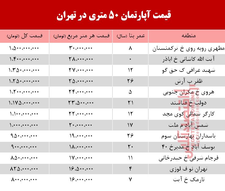 قیمت آپارتمان ۵۰ متری در تهران +جدول