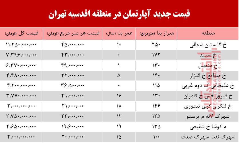 قیمت آپارتمان در محله اقدسیه تهران + جدول
