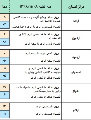 وضعیت آب و هوا در ۸ بهمن/ پیش بینی جوی آرام در برخی مناطق کشور+ جدول
