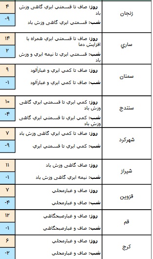 وضعیت آب و هوا در ۸ بهمن/ پیش بینی جوی آرام در برخی مناطق کشور+ جدول