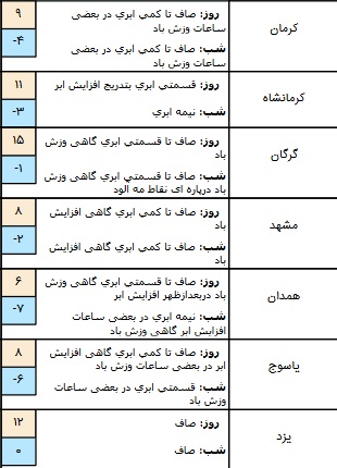 وضعیت آب و هوا در ۸ بهمن/ پیش بینی جوی آرام در برخی مناطق کشور+ جدول