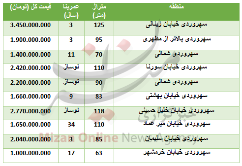 خرید آپارتمان در منطقه سهروردی چقدر تمام می&zwnj;شود؟