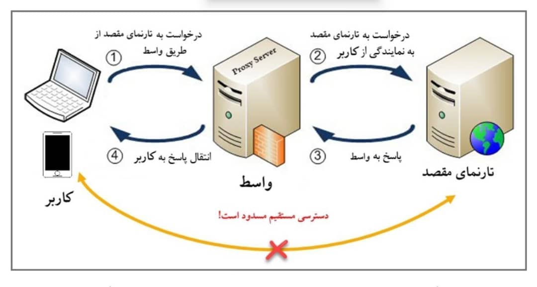 آیا فیلترشکن&zwnj;ها قابل اطمینان هستند؟