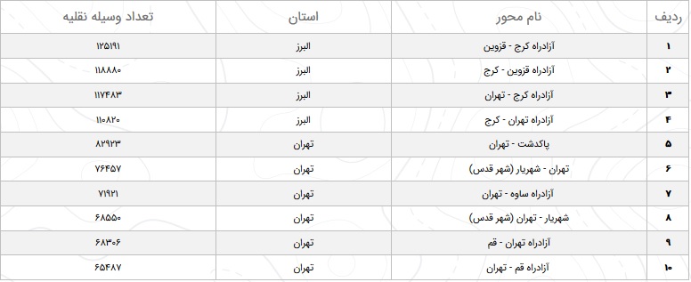 تکمیل// وضعیت محور&zwnj;های مواصلاتی در ۹ بهمن / افزایش تردد در محور&zwnj;های برون شهری
